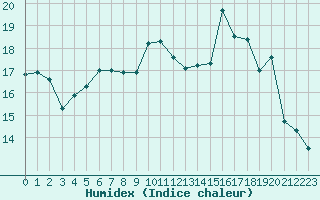 Courbe de l'humidex pour Aubenas - Lanas (07)