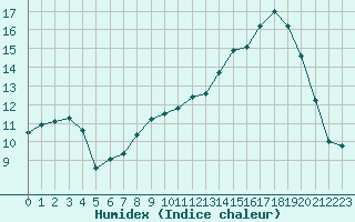 Courbe de l'humidex pour Fains-Veel (55)