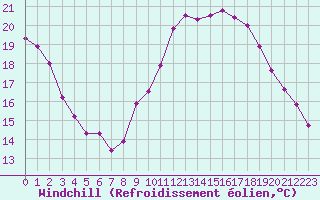 Courbe du refroidissement olien pour Saint-Philbert-sur-Risle (27)