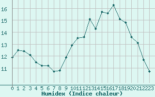 Courbe de l'humidex pour Six-Fours (83)