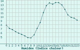 Courbe de l'humidex pour Ile de Groix (56)