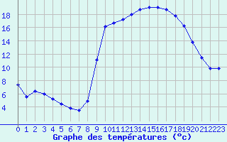 Courbe de tempratures pour Tarbes (65)