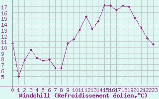 Courbe du refroidissement olien pour Avord (18)