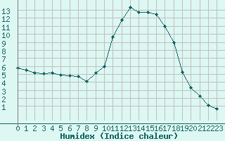 Courbe de l'humidex pour Boulc (26)