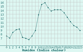 Courbe de l'humidex pour Carpentras (84)