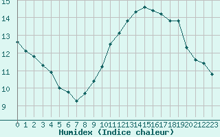 Courbe de l'humidex pour Le Mesnil-Esnard (76)