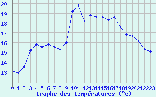 Courbe de tempratures pour Cavalaire-sur-Mer (83)