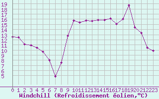 Courbe du refroidissement olien pour Cannes (06)