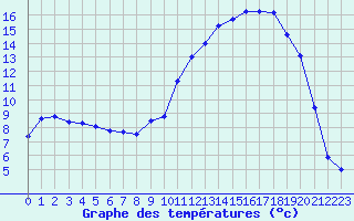 Courbe de tempratures pour Mazres Le Massuet (09)