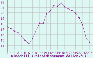 Courbe du refroidissement olien pour Coulommes-et-Marqueny (08)