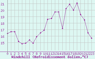 Courbe du refroidissement olien pour Mcon (71)
