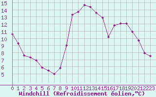 Courbe du refroidissement olien pour Ajaccio - Campo dell