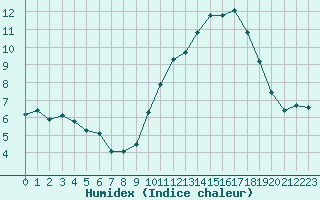 Courbe de l'humidex pour Woluwe-Saint-Pierre (Be)