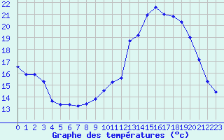 Courbe de tempratures pour Petiville (76)
