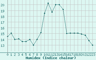 Courbe de l'humidex pour Sanary-sur-Mer (83)