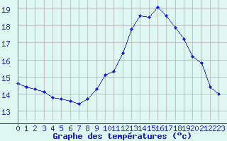 Courbe de tempratures pour Trgueux (22)