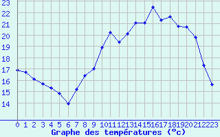 Courbe de tempratures pour Seichamps (54)