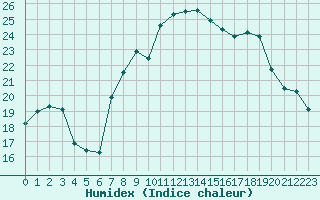 Courbe de l'humidex pour Cap Corse (2B)