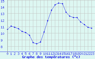 Courbe de tempratures pour Dunkerque (59)