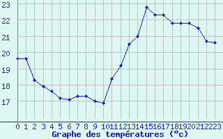 Courbe de tempratures pour Trappes (78)