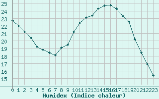 Courbe de l'humidex pour Embrun (05)