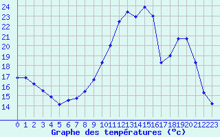 Courbe de tempratures pour Nevers (58)