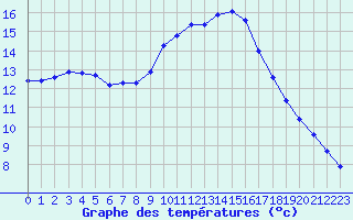 Courbe de tempratures pour Le Luc (83)