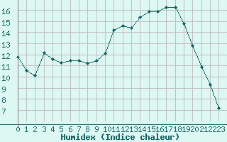 Courbe de l'humidex pour Verneuil (78)