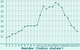 Courbe de l'humidex pour Saint-Michel-Mont-Mercure (85)