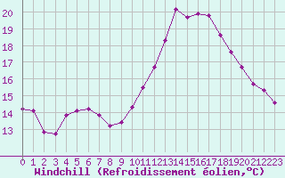 Courbe du refroidissement olien pour Douzy (08)