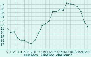 Courbe de l'humidex pour Tours (37)