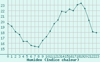 Courbe de l'humidex pour Anglars St-Flix(12)