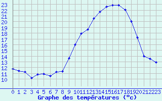 Courbe de tempratures pour Ambrieu (01)