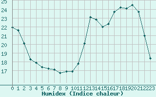 Courbe de l'humidex pour Cernay (86)