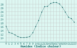 Courbe de l'humidex pour Pontoise - Cormeilles (95)