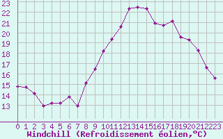 Courbe du refroidissement olien pour Grimentz (Sw)