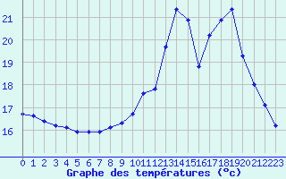 Courbe de tempratures pour Sain-Bel (69)