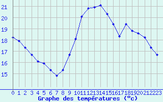 Courbe de tempratures pour Anglars St-Flix(12)
