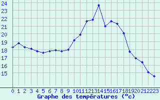 Courbe de tempratures pour Treize-Vents (85)