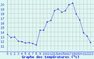Courbe de tempratures pour Saint-Quentin (02)