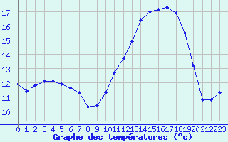 Courbe de tempratures pour Charmant (16)