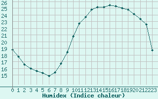 Courbe de l'humidex pour Chteaudun (28)