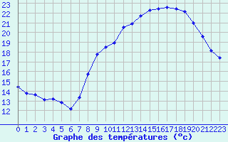 Courbe de tempratures pour Dounoux (88)