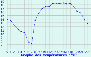 Courbe de tempratures pour Cazaux (33)