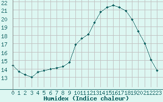 Courbe de l'humidex pour Combs-la-Ville (77)