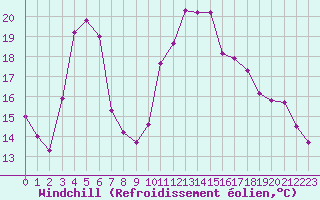 Courbe du refroidissement olien pour Estoher (66)