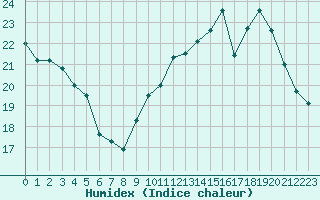 Courbe de l'humidex pour Le Mans (72)