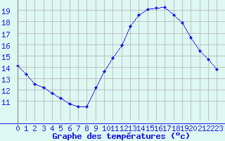 Courbe de tempratures pour Chambry / Aix-Les-Bains (73)