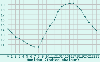 Courbe de l'humidex pour Chambry / Aix-Les-Bains (73)