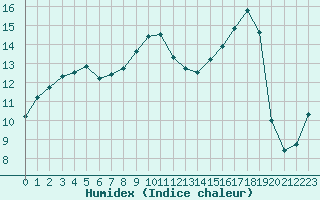 Courbe de l'humidex pour Grandfresnoy (60)